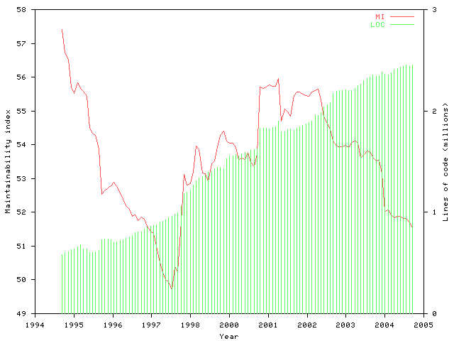 Maintainability of the kernel