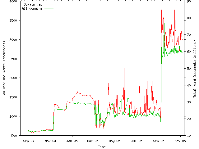 Domain chart