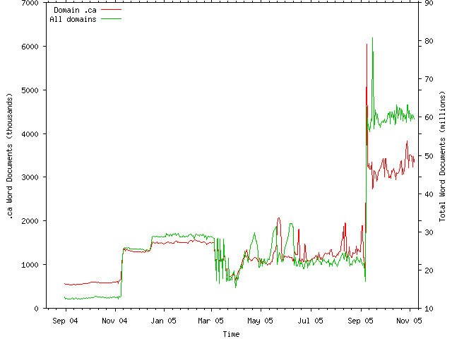 Domain chart