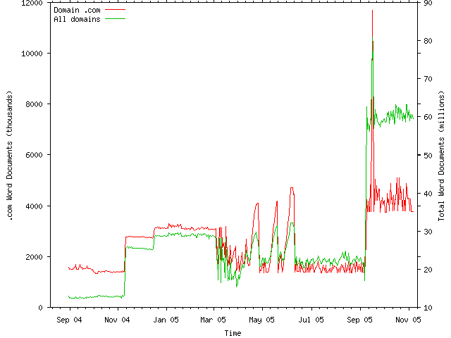 Domain chart