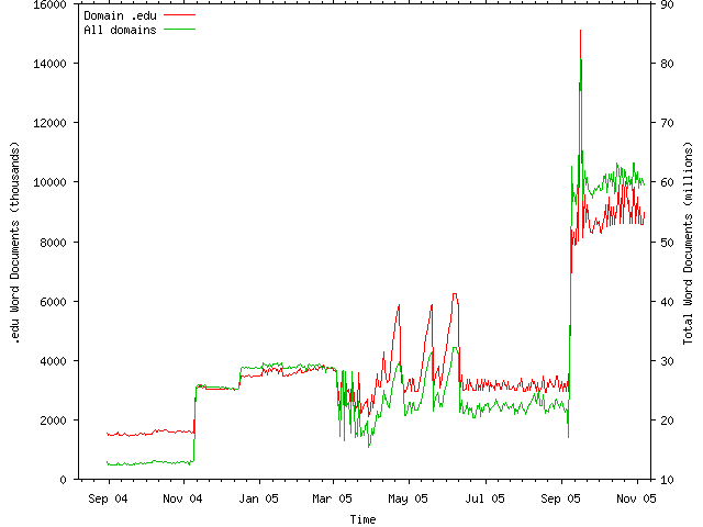 Domain chart