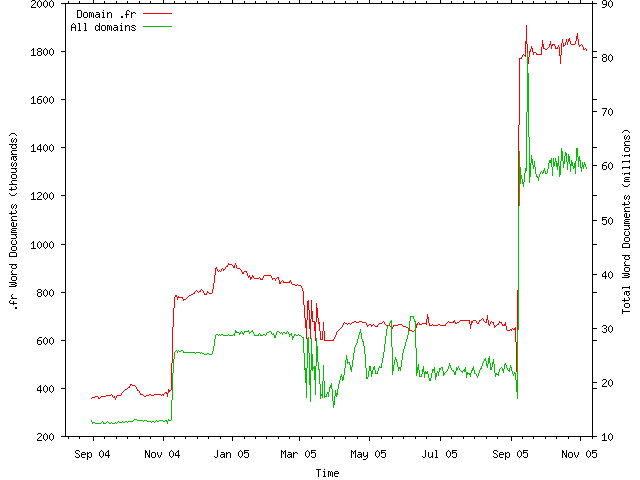 Domain chart