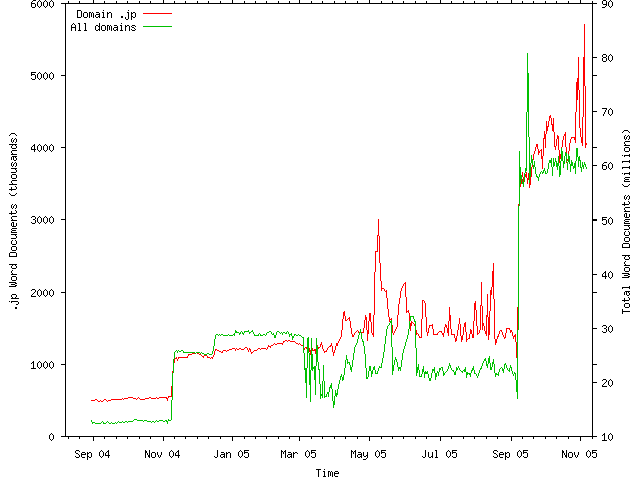 Domain chart