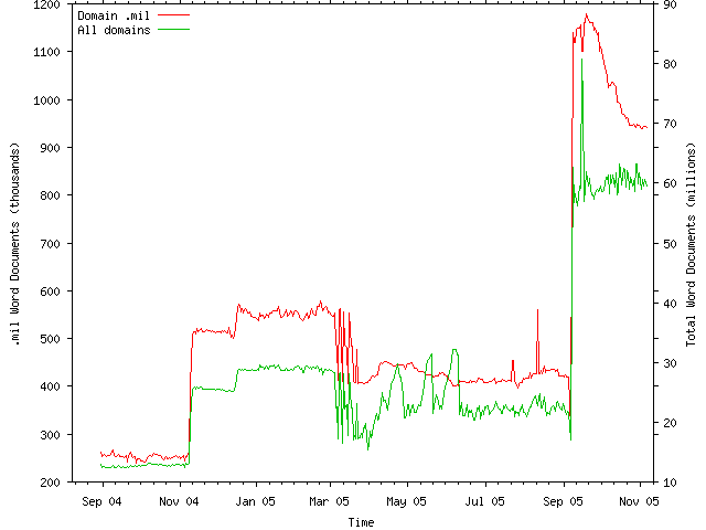 Domain chart