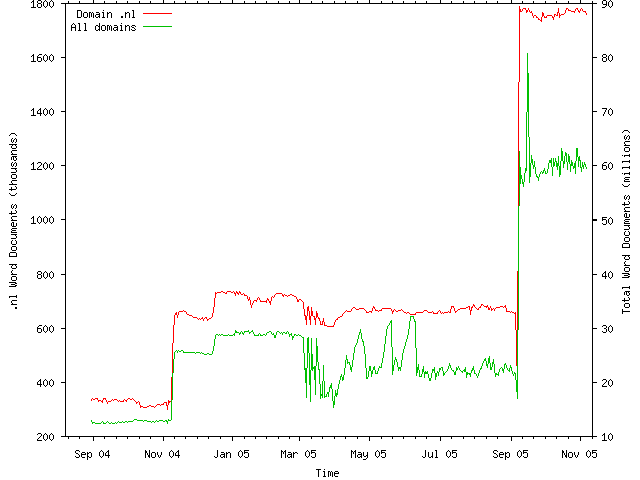 Domain chart