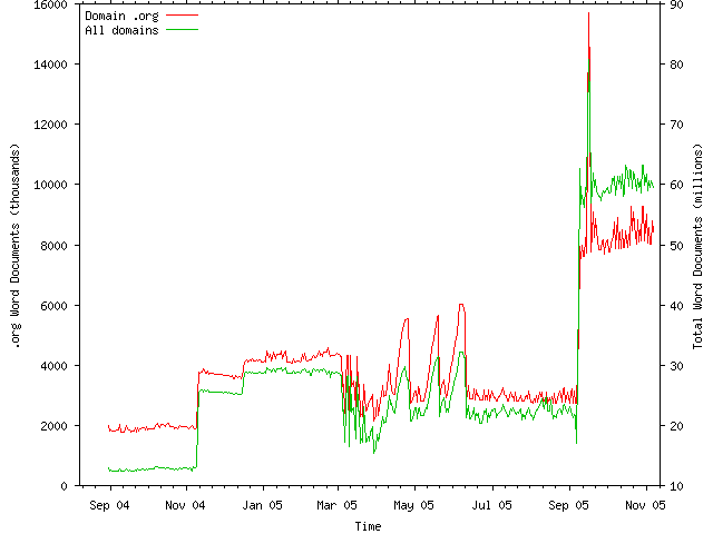 Domain chart