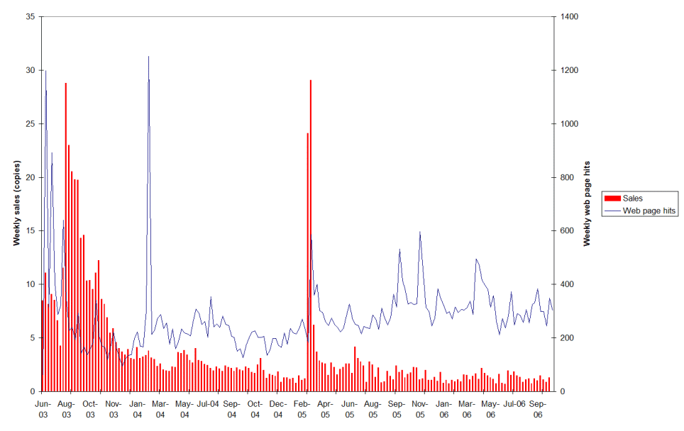 Code Reading sales and web page hits