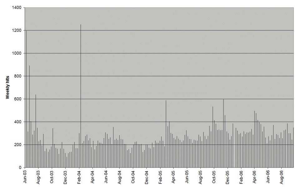 Code Reading web page hits