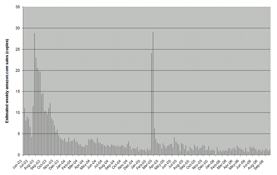 Code Reading weekly sales