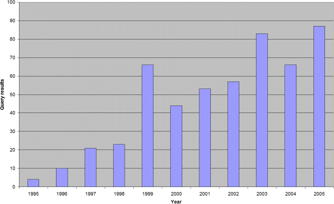 DSL query hits by year