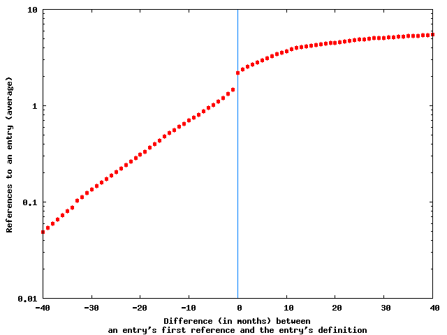 Number of references to an entry at the time of its definition