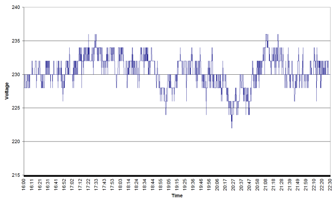 Earth hour grid voltage values