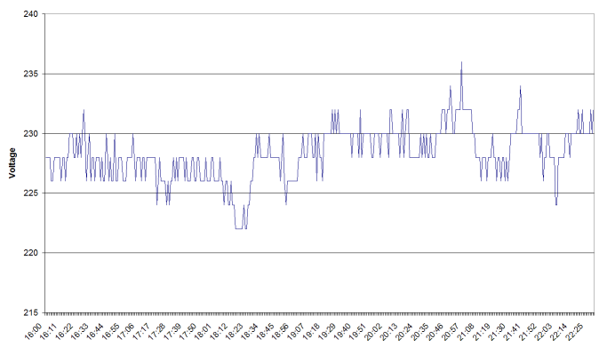 Normal Saturday grid voltage values