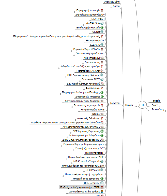 Projects mind map