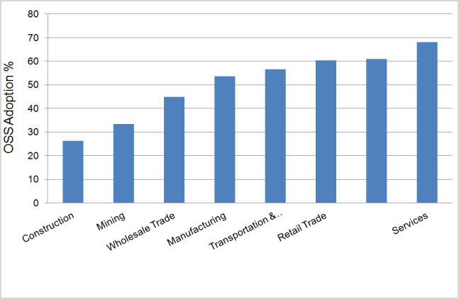 Evidence of OSS adoption across industries