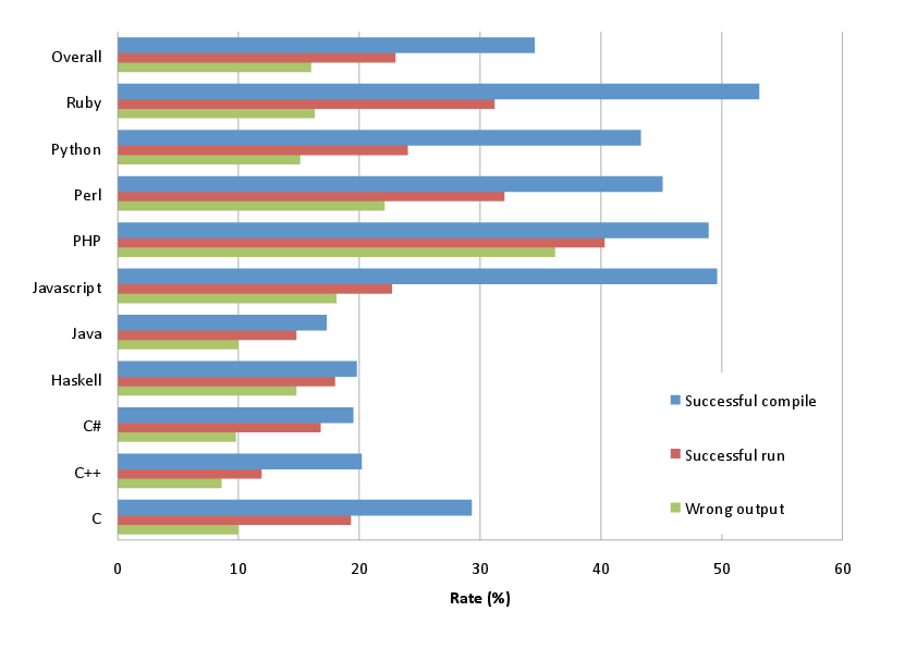 Failure modes for each phase per language and overall.