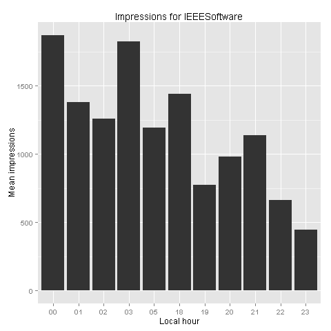 Impressions by hour