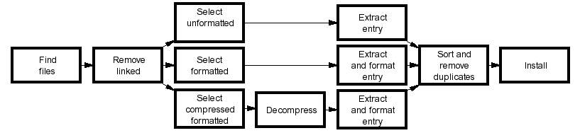 Data flow diagram