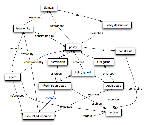 ER diagram of the WSA Policy Model