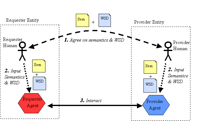 Machines and humans interacting in WSA