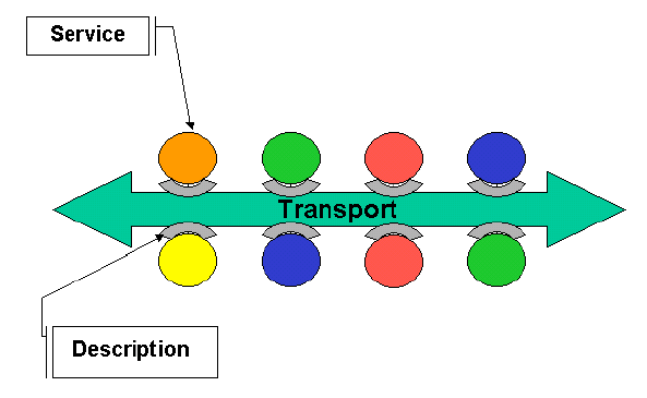 Service oriented architecture