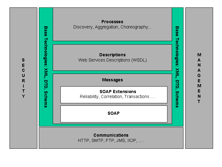 Technologies in the WSA stack