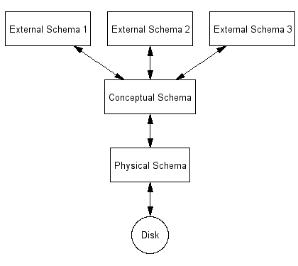 DBMS Levels of Abstraction