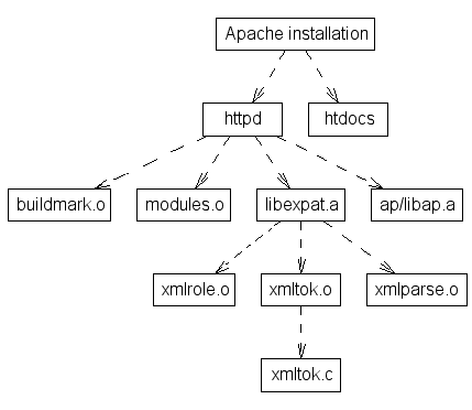 Apache dependencies