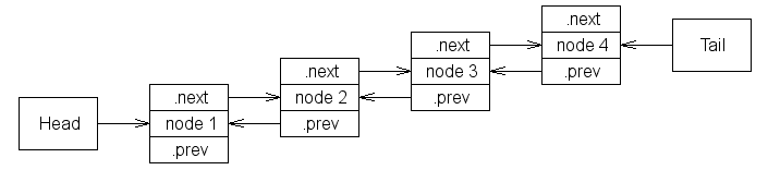 Doubly linked list