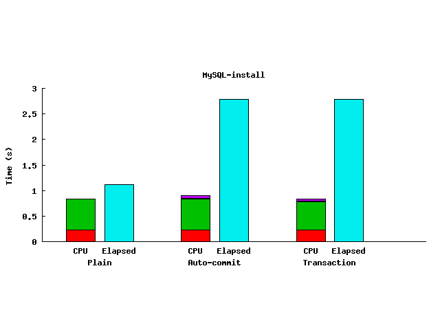 MySQL install