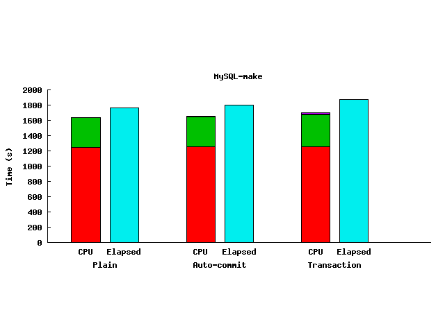 MySQL make