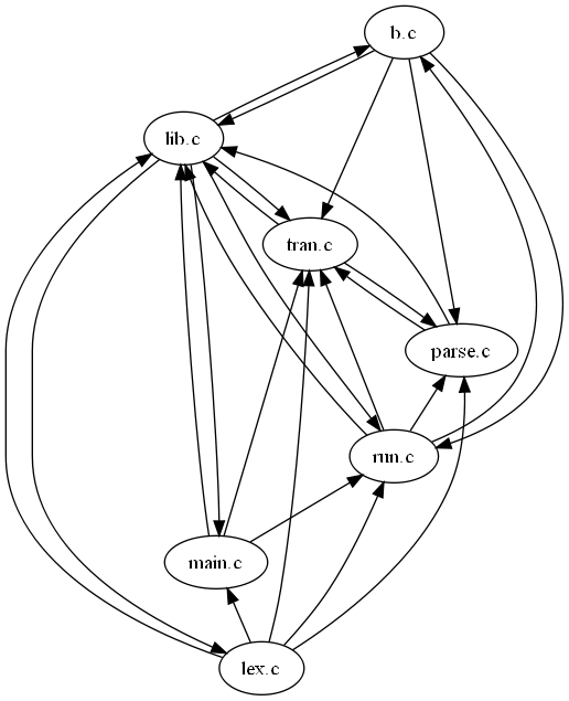 Control dependencies between files.