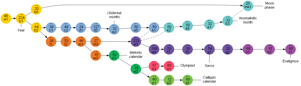 Diagram of the gear relationships