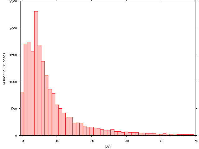 the distribution of the CBO metric within the classes of Eclipse