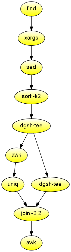 Find duplicate files