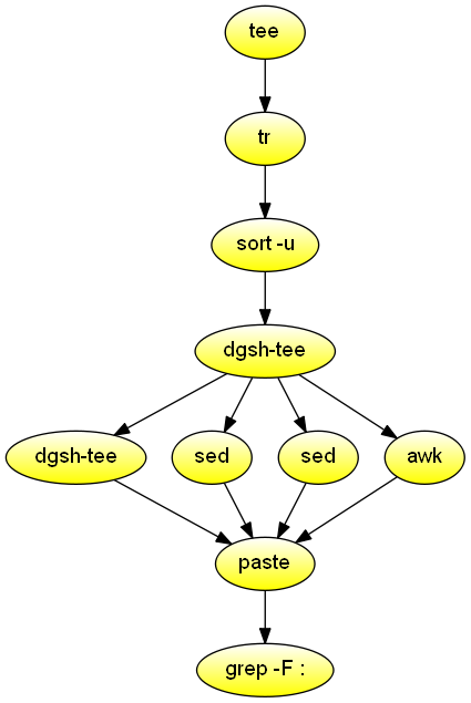 Word properties